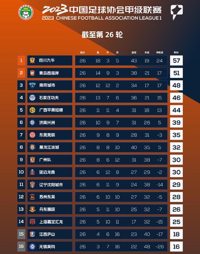广州恒大连胜，跃居积分榜第二的位置的简单介绍