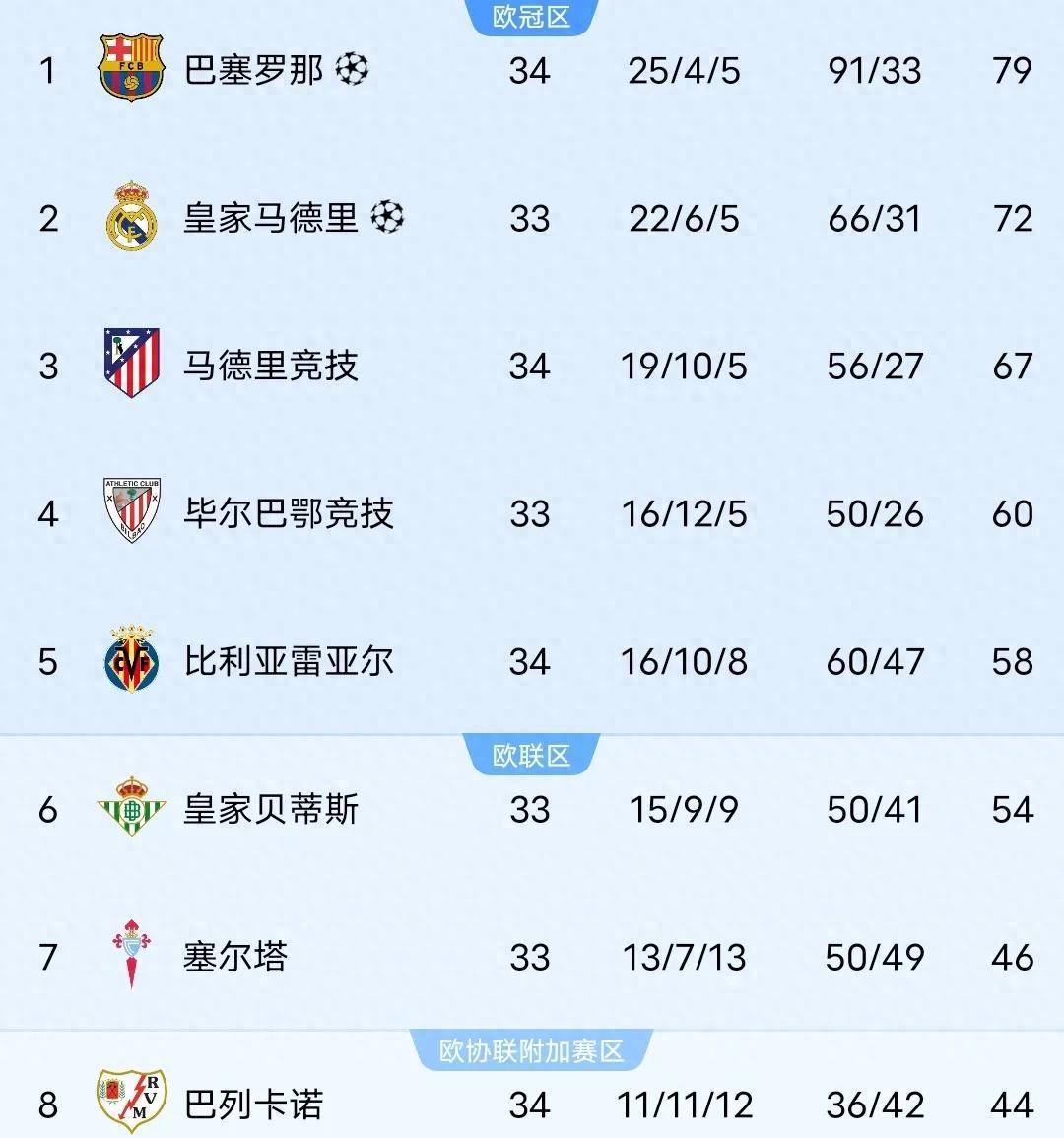 巴斯克球队大胜,积分榜逐渐攀升 巴斯克球队大胜,积分榜逐渐攀升