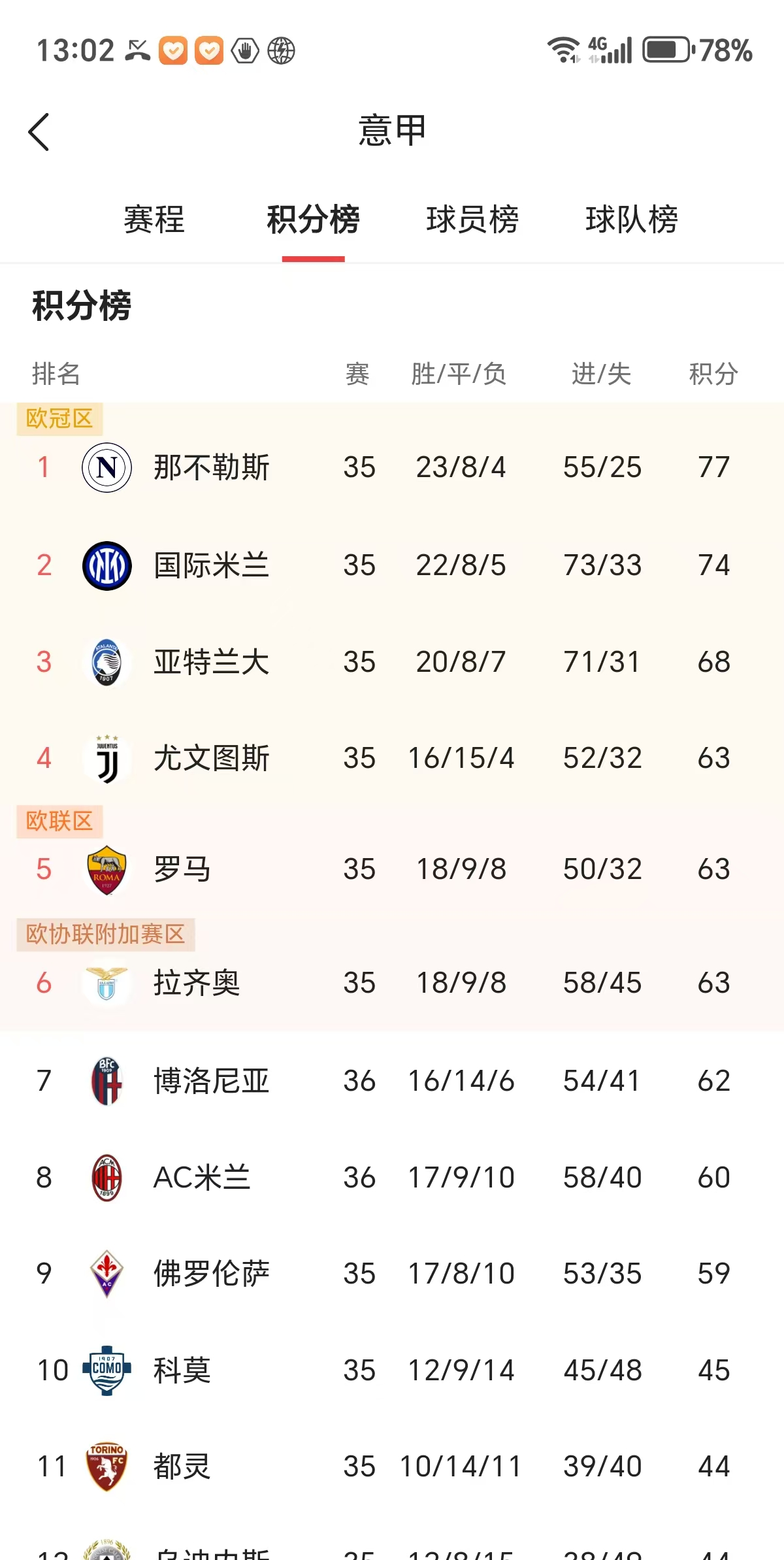 关于意甲积分榜最新:尤文图斯稳居榜首,AC米兰突围进前四的信息 关于意甲积分榜最新:尤文图斯稳居榜首,AC米兰突围进前四的信息